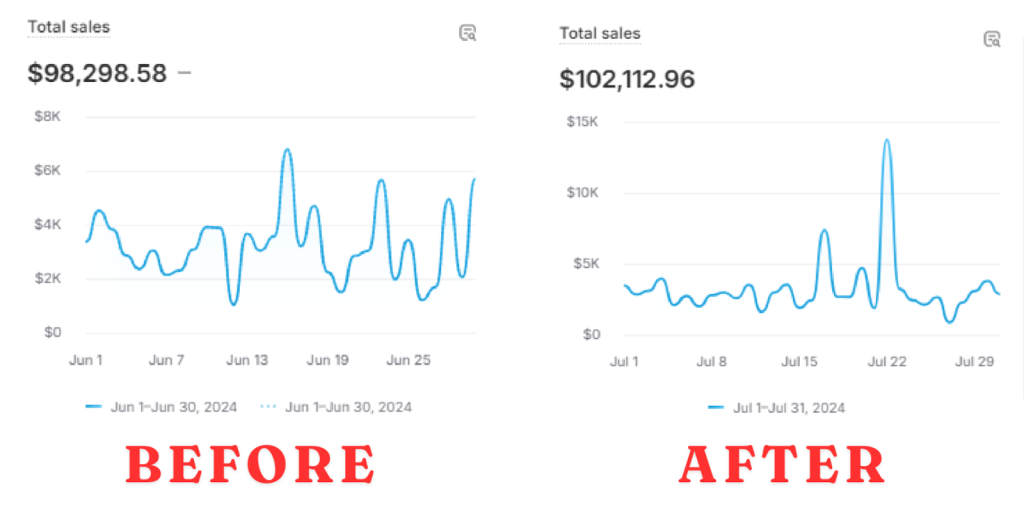 Total sales in Rapi Bundle’s analytics before and after the app: $98,298.58 in June against $102,112.96 in July.