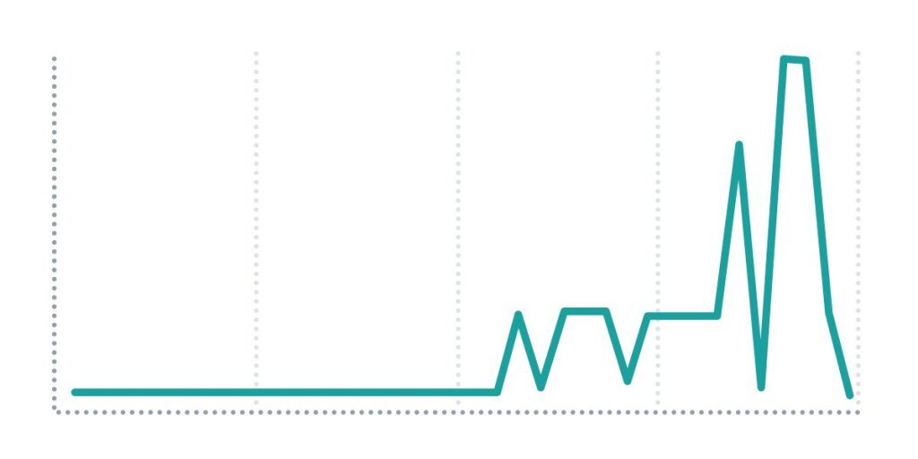 En Gold’s Shopify analytics after the countdown timer campaign.