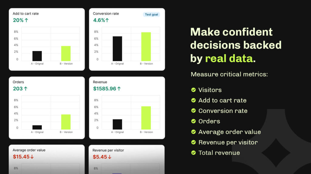 Make confident decisions backed by real data with a/b testing shopify app